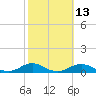 Davis Slough tide chart for Friday, October 13, 2023