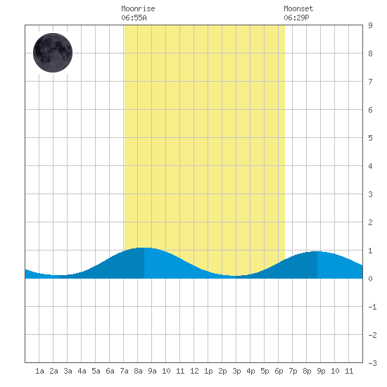 Davis Slough tide chart for Saturday, October 14, 2023
