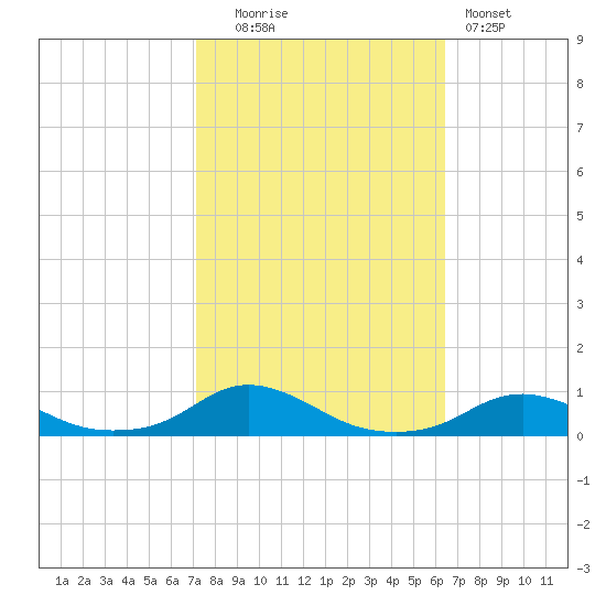 Davis Slough tide chart for Monday, October 16, 2023