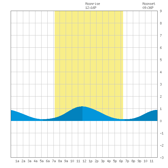 Davis Slough tide chart for Thursday, October 19, 2023