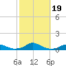 Davis Slough tide chart for Thursday, October 19, 2023