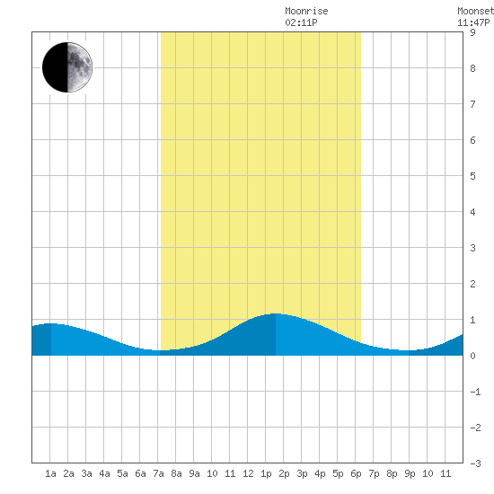 Davis Slough tide chart for Saturday, October 21, 2023
