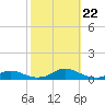 Davis Slough tide chart for Sunday, October 22, 2023