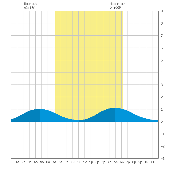 Davis Slough tide chart for Tuesday, October 24, 2023