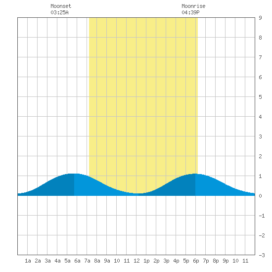 Davis Slough tide chart for Wednesday, October 25, 2023