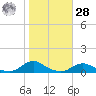 Davis Slough tide chart for Saturday, October 28, 2023