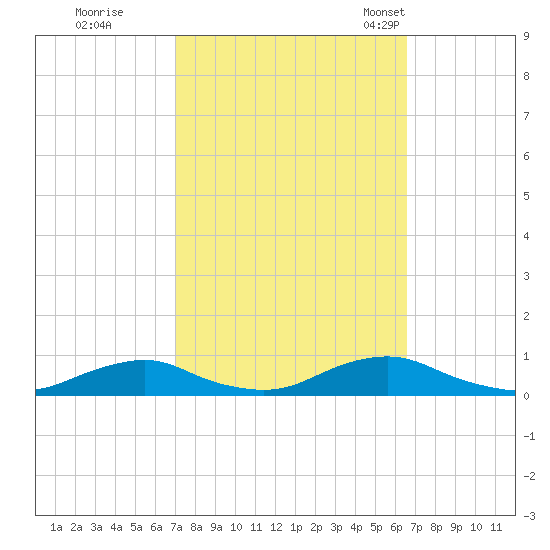 Davis Slough tide chart for Monday, October 9, 2023