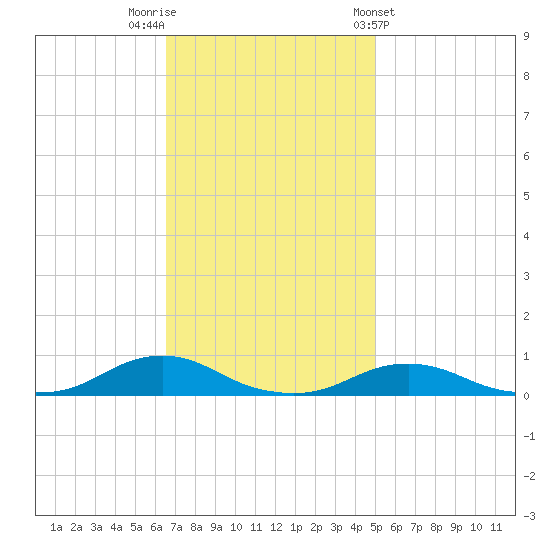 Davis Slough tide chart for Saturday, November 11, 2023