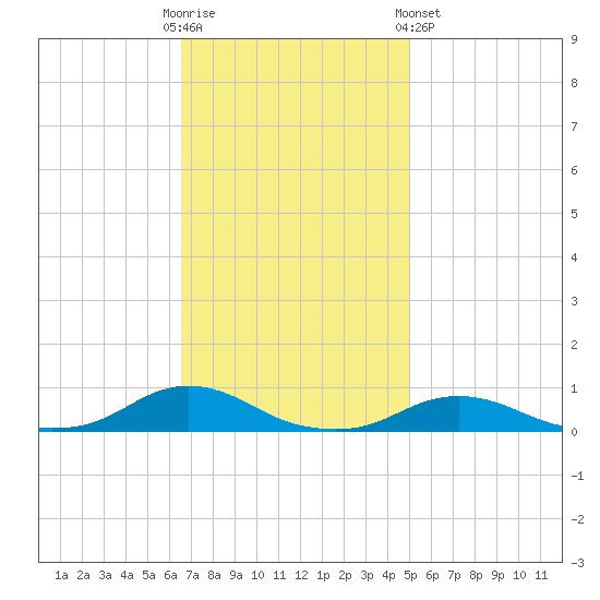 Davis Slough tide chart for Sunday, November 12, 2023