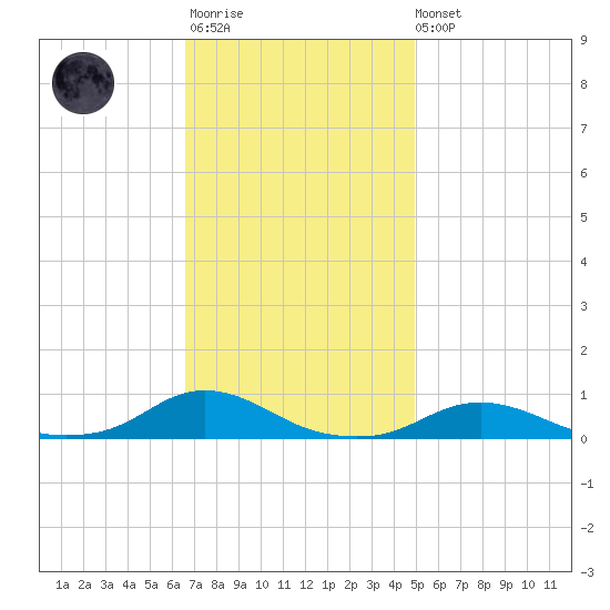 Davis Slough tide chart for Monday, November 13, 2023