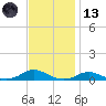 Davis Slough tide chart for Monday, November 13, 2023