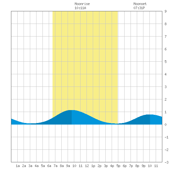 Davis Slough tide chart for Thursday, November 16, 2023
