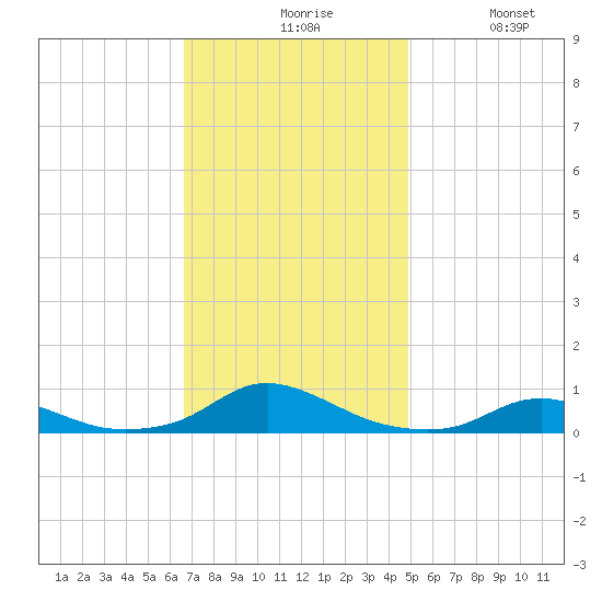 Davis Slough tide chart for Friday, November 17, 2023