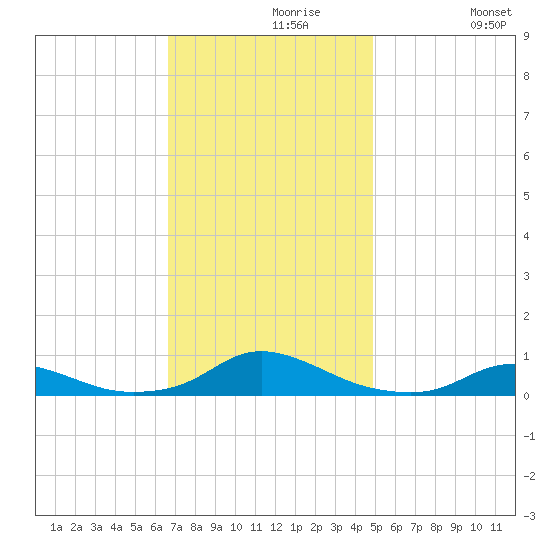 Davis Slough tide chart for Saturday, November 18, 2023
