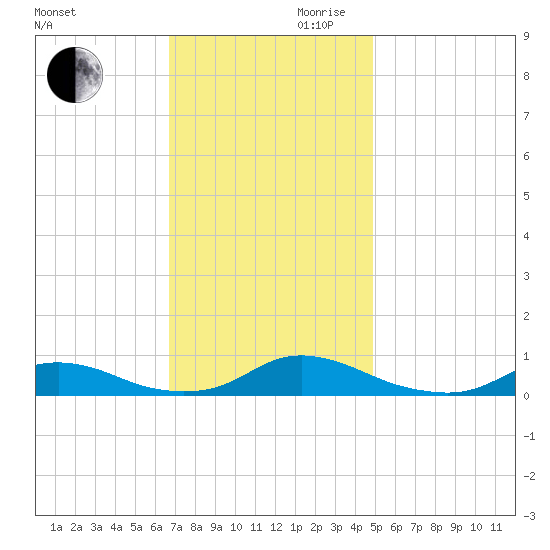 Davis Slough tide chart for Monday, November 20, 2023