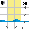Davis Slough tide chart for Monday, November 20, 2023
