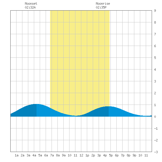 Davis Slough tide chart for Thursday, November 23, 2023