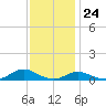 Davis Slough tide chart for Friday, November 24, 2023
