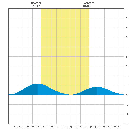 Davis Slough tide chart for Saturday, November 25, 2023
