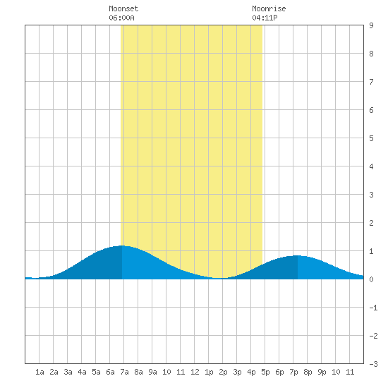 Davis Slough tide chart for Sunday, November 26, 2023