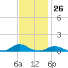 Davis Slough tide chart for Sunday, November 26, 2023