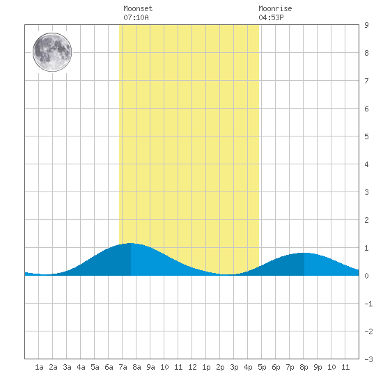 Davis Slough tide chart for Monday, November 27, 2023