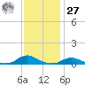 Davis Slough tide chart for Monday, November 27, 2023