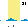 Davis Slough tide chart for Wednesday, November 29, 2023