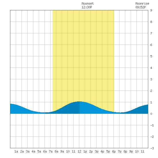 Davis Slough tide chart for Thursday, November 2, 2023