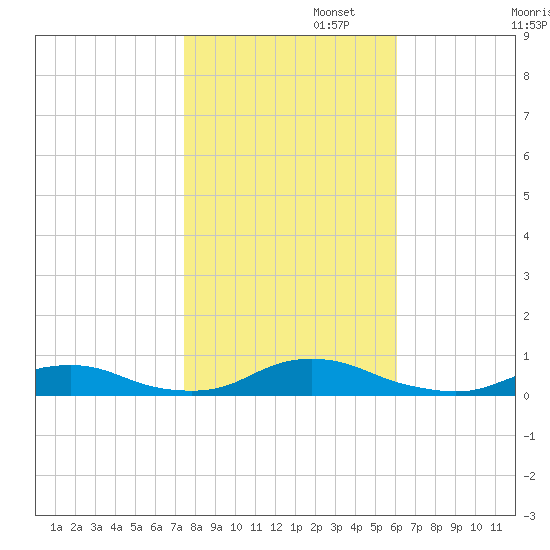 Davis Slough tide chart for Saturday, November 4, 2023