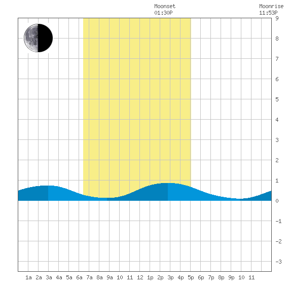 Davis Slough tide chart for Sunday, November 5, 2023