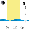 Davis Slough tide chart for Sunday, November 5, 2023