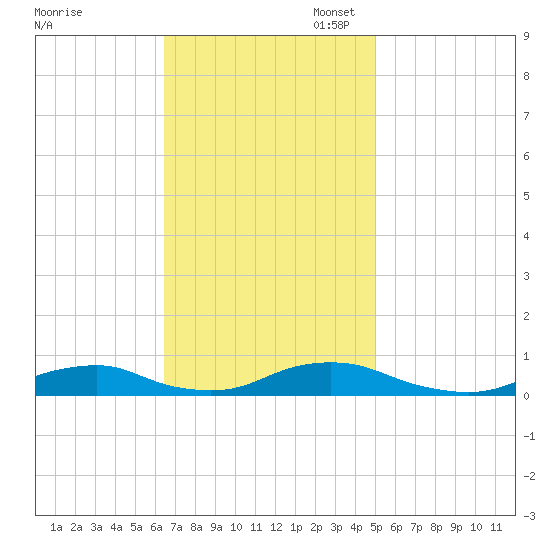 Davis Slough tide chart for Monday, November 6, 2023