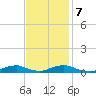 Davis Slough tide chart for Tuesday, November 7, 2023