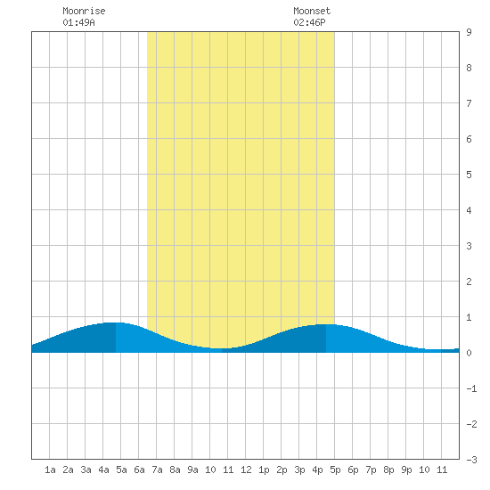 Davis Slough tide chart for Wednesday, November 8, 2023