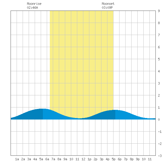 Davis Slough tide chart for Thursday, November 9, 2023