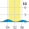 Davis Slough tide chart for Monday, December 11, 2023