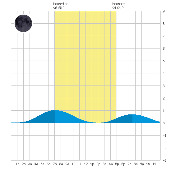 Davis Slough tide chart for Tuesday, December 12, 2023