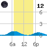 Davis Slough tide chart for Tuesday, December 12, 2023