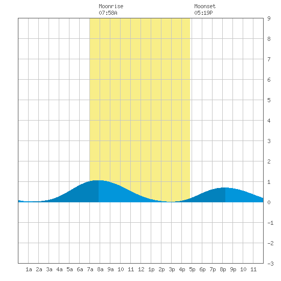 Davis Slough tide chart for Wednesday, December 13, 2023