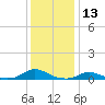 Davis Slough tide chart for Wednesday, December 13, 2023