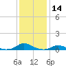 Davis Slough tide chart for Thursday, December 14, 2023