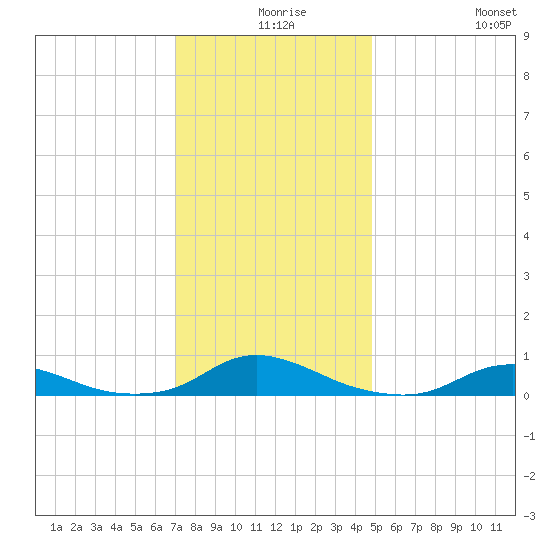 Davis Slough tide chart for Sunday, December 17, 2023