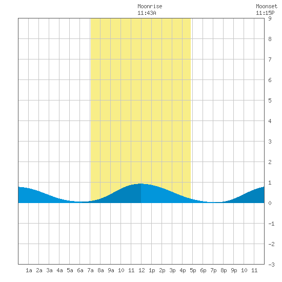 Davis Slough tide chart for Monday, December 18, 2023