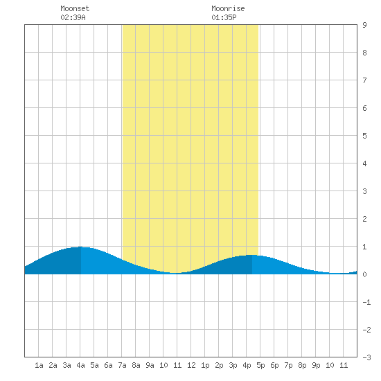 Davis Slough tide chart for Friday, December 22, 2023