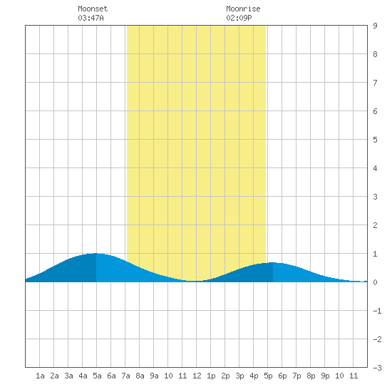 Davis Slough tide chart for Saturday, December 23, 2023