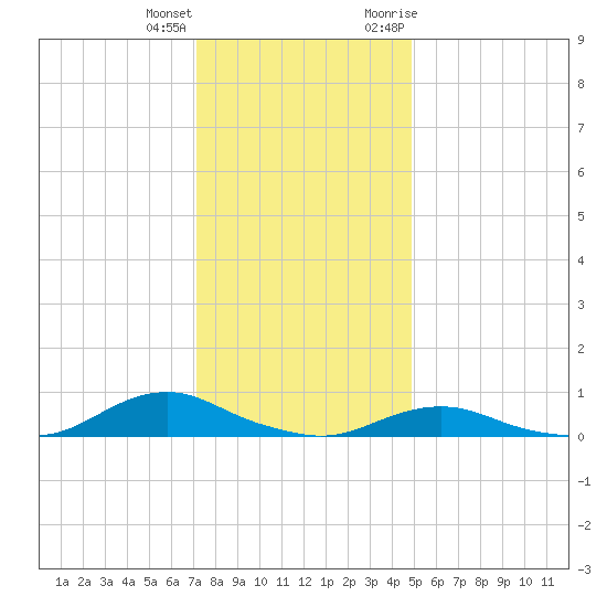 Davis Slough tide chart for Sunday, December 24, 2023
