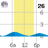 Davis Slough tide chart for Tuesday, December 26, 2023