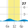 Davis Slough tide chart for Wednesday, December 27, 2023