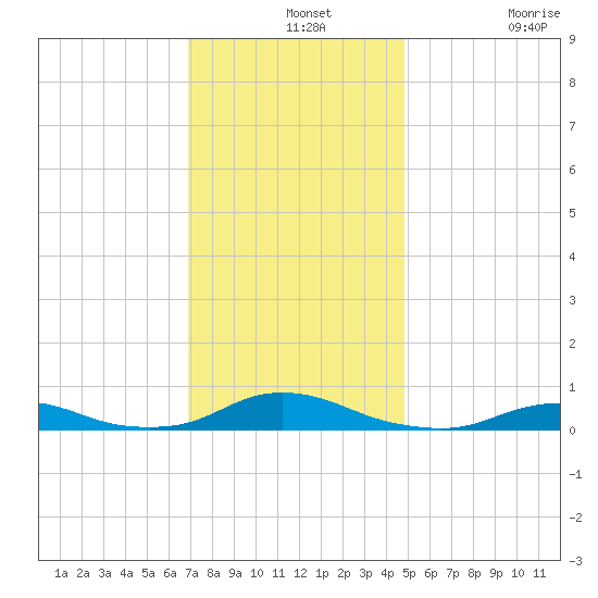 Davis Slough tide chart for Saturday, December 2, 2023